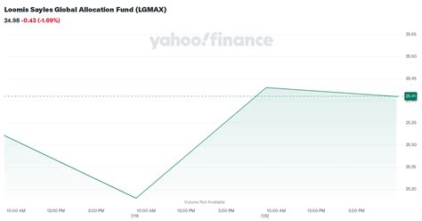 LGMCX – Loomis Sayles Global Allocation C Fund Stock Price.